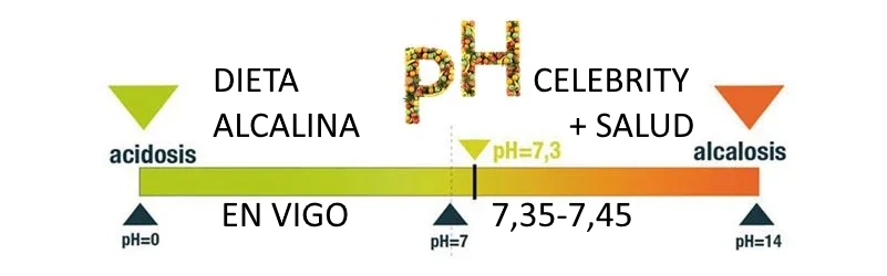 baremo correspondiente a los parámetros de PH entre 7,35 y 7,45 ideales de la dieta alcalina en Vigo